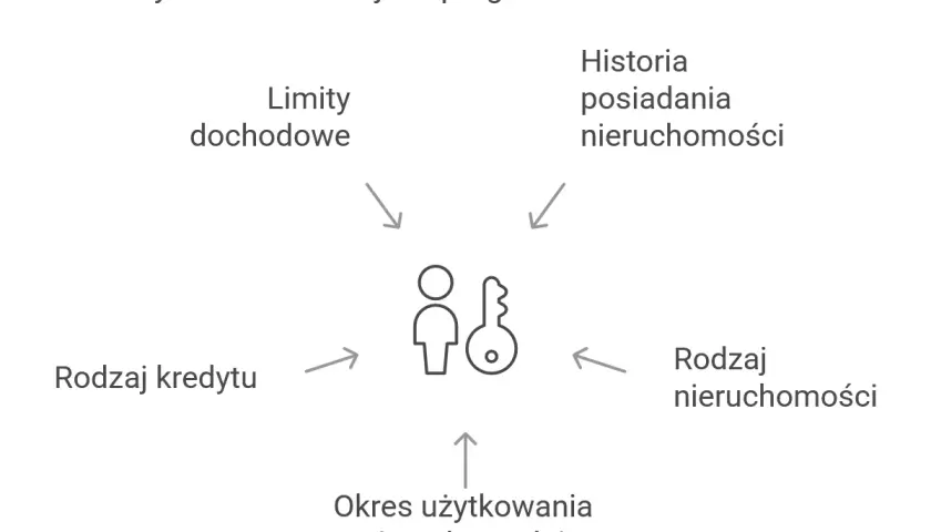 Kryteria kwalifikacji do programu Pierwsze Klucze: limity dochodowe, historia posiadania nieruchomości, rodzaj kredytu, rodzaj nieruchomości i okres użytkowania.