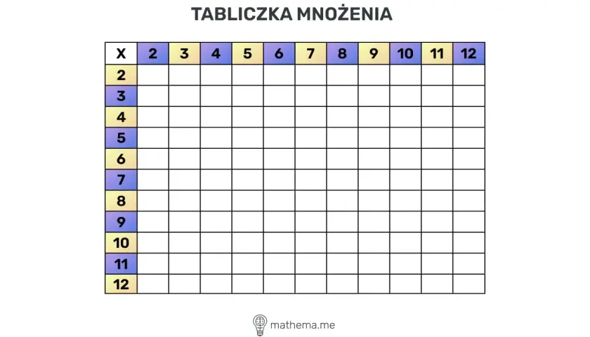 Pusta tabliczka mnożenia od 2 do 12. Idealna, by szybko nauczyć się tabliczki mnożenia w 5 minut!