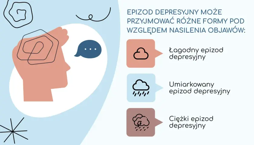 Ilustracja przedstawia różne rodzaje depresji: łagodny, umiarkowany i ciężki epizod depresyjny, ukazane jako stopnie nasilenia objawów.