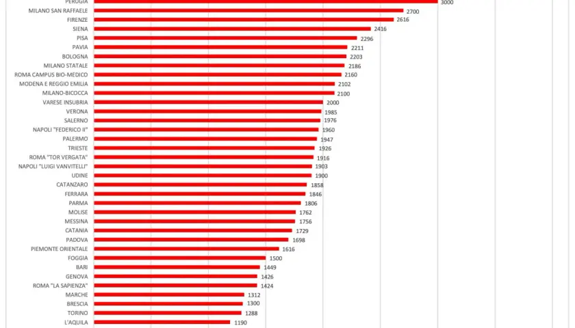 Grafico a barre mostra tasse universitarie specializzandi. La statistica sanitaria e biometria stipendio varia molto tra le università.