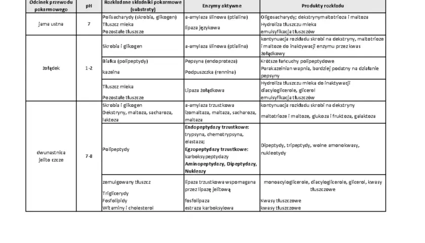 Tabela: czas trawienia pokarmów w różnych odcinkach przewodu pokarmowego, uwzględniająca pH, substraty, enzymy i produkty rozkładu.