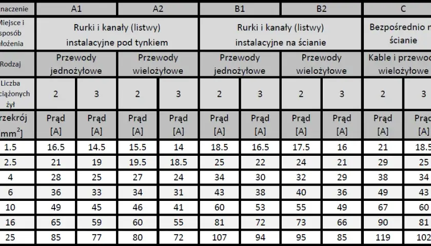 Jaki przekrój kabla do spawarki? Dobierz idealny kabel!