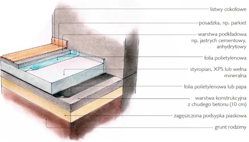 Warstwowa konstrukcja podłogi: grunt, podsypka, beton, folia, styropian (ile styropianu na podłogę!), folia, jastrych, parkiet.