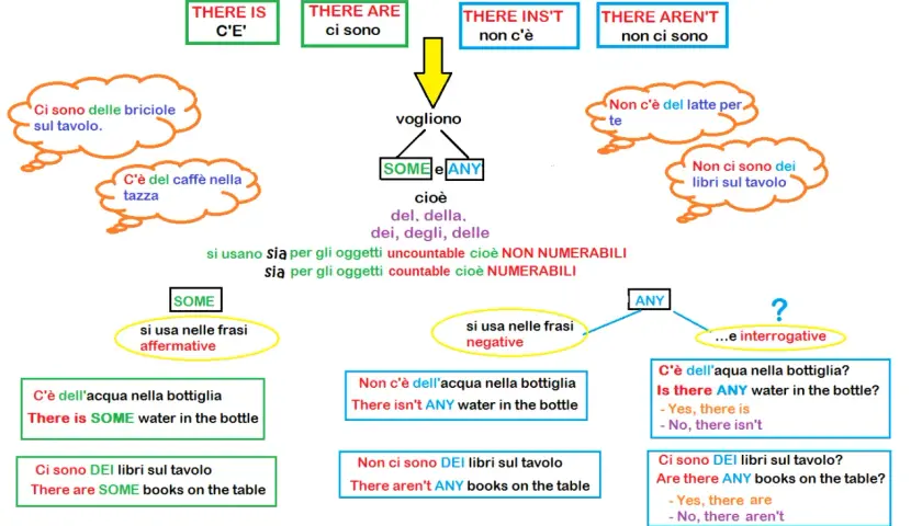 Schema per la scuola primaria che spiega l'uso di SOME e ANY in inglese, con esempi pratici.
