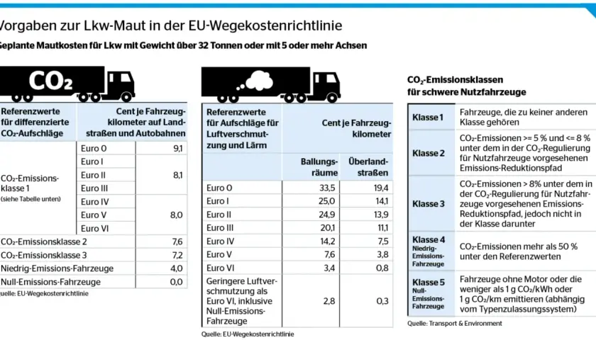 Die Tabelle zeigt, was Maut für Lkw in der EU bedeutet: Kosten pro Kilometer je nach CO2-Ausstoß und Schadstoffklasse.