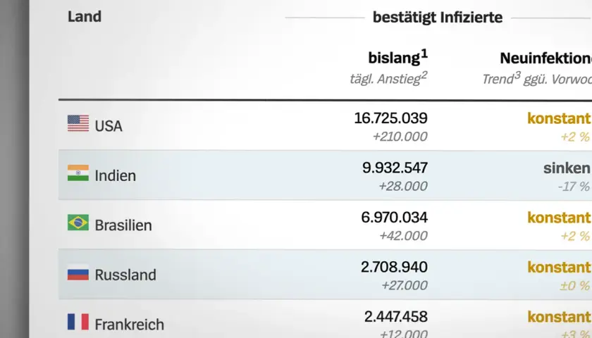 Tabelle zeigt bestätigte Infektionen in verschiedenen Ländern. Die USA führen mit über 16 Mio. Fällen. Die Frage, wie viele Menschen an Corona gestorben sind, wird hier nicht beantwortet.