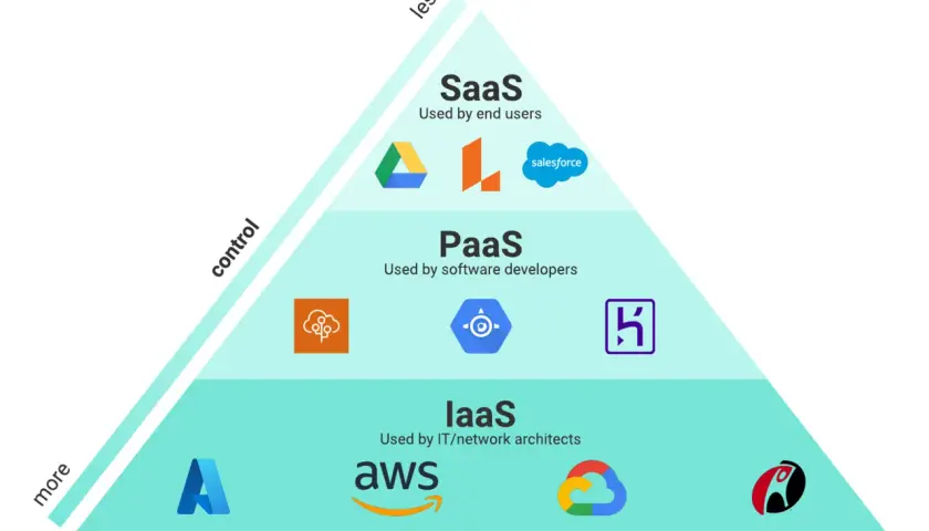 Pyramide illustrant la définition du cloud : SaaS (utilisateurs finaux), PaaS (développeurs), IaaS (architectes IT). Plus de contrôle en bas, moins en haut.