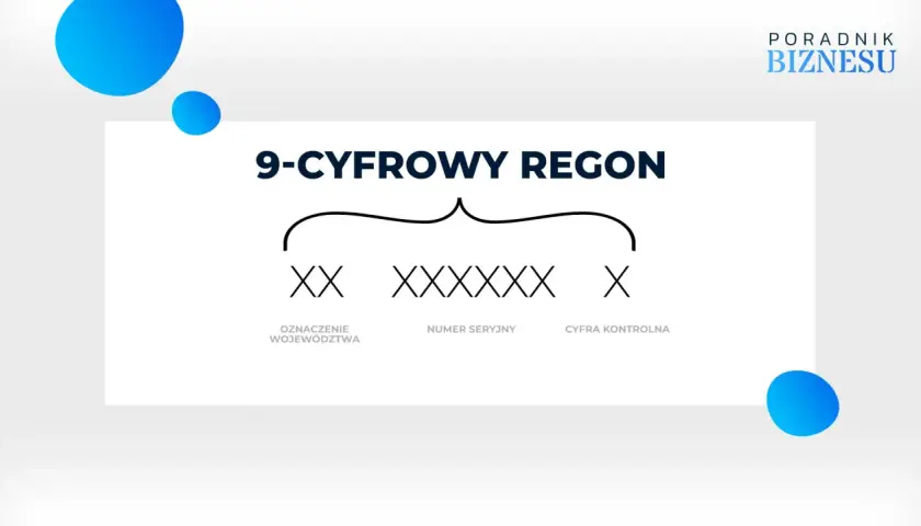 Schemat 9-cyfrowego numeru REGON: oznaczenie województwa (XX), numer seryjny (XXXXXX) i cyfra kontrolna (X).