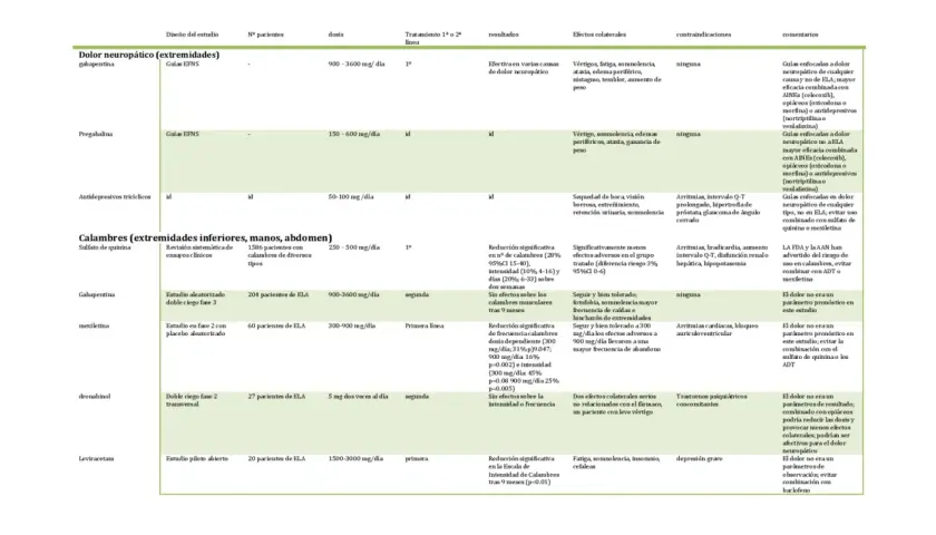 Tabla comparativa de tratamientos para dolor neuropático y calambres, incluyendo efectos secundarios y contraindicaciones, útil para entender la enfermedad.
