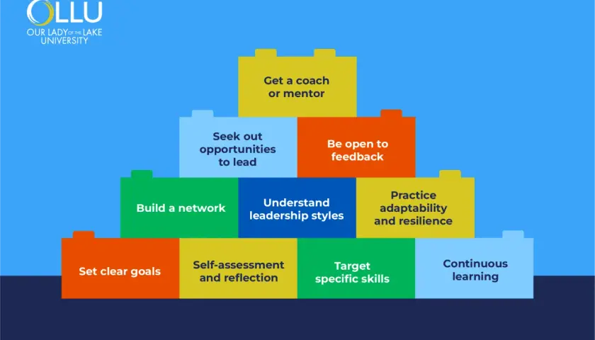 Building blocks illustrate the importance of focusing on leadership development: clear goals, self-assessment, skill targeting, continuous learning, networking, understanding styles, adaptability, feedback, and mentorship.