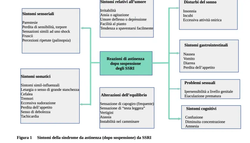 Schema sintomi astinenza SSRI: sensoriali, umore, sonno, gastrointestinali, somatici, equilibrio, sessuali, cognitivi. Utile per chi cerca antidepressivi naturali.