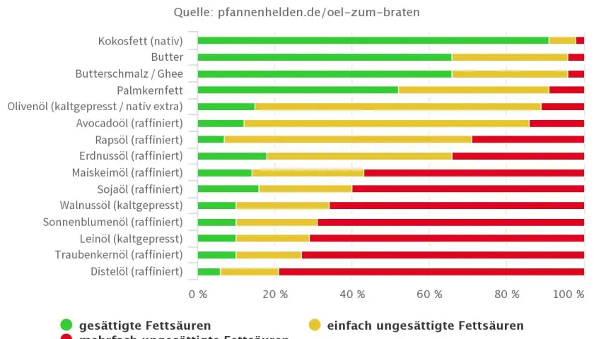 Balkendiagramm zeigt Fettsäurezusammensetzung verschiedener Öle und Fette, ideal zum Braten.