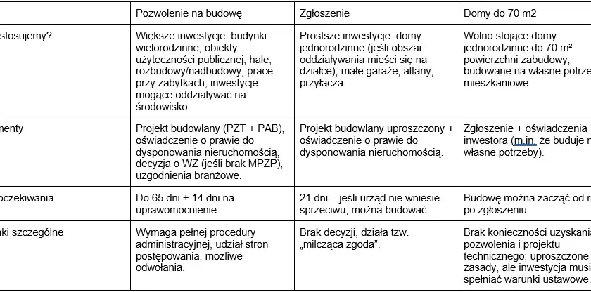 Kto wydaje pozwolenia na budowę? Starosta, Wojewoda gdzie złożyć?
