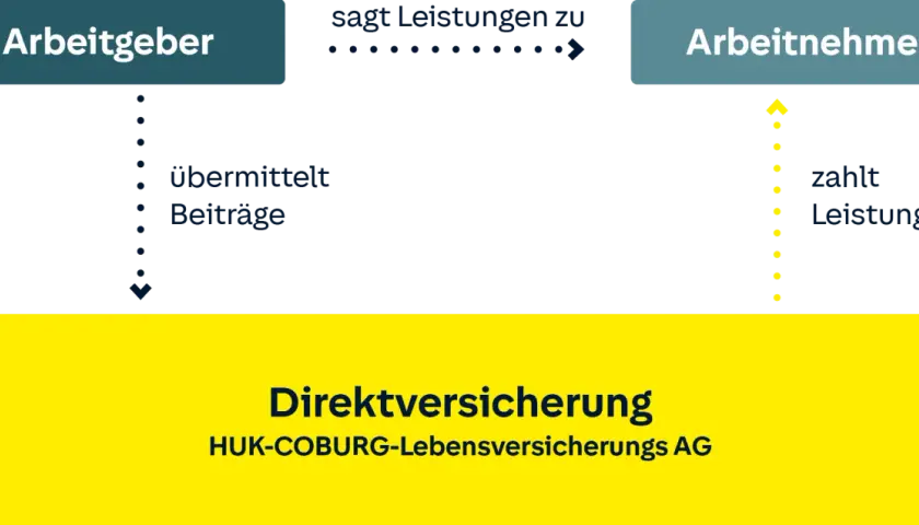 Schema zur Direktversicherung: Arbeitgeber zahlt Beiträge, Arbeitnehmer erhält Leistungen. HUK-COBURG-Lebensversicherungs AG.