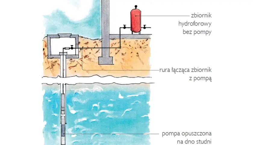 Schemat studni głębinowej z pompą i hydroforem. Pokazuje, kto jest właścicielem sieci wodociągowej, gdy woda jest pobierana ze studni.