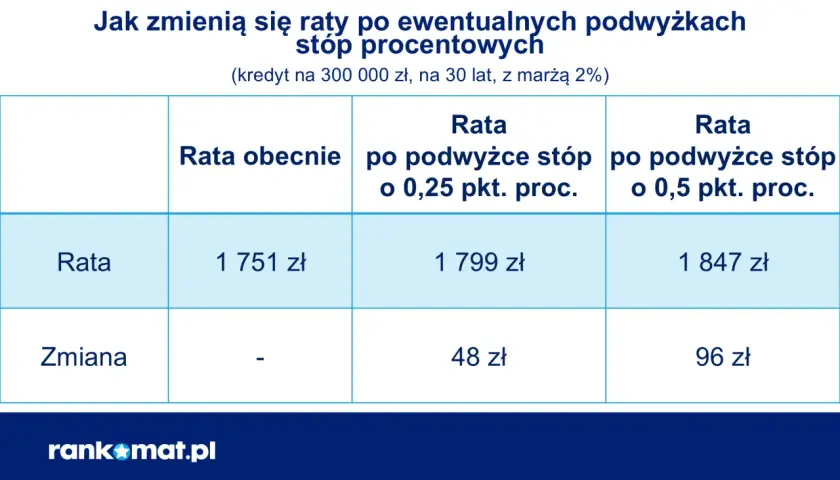 Tabela pokazuje, jak stopy procentowe wpływają na ratę kredytu. Obecna rata to 1751 zł, po podwyżce o 0,25% rata wzrośnie o 48 zł, a po podwyżce o 0,5% o 96 zł.