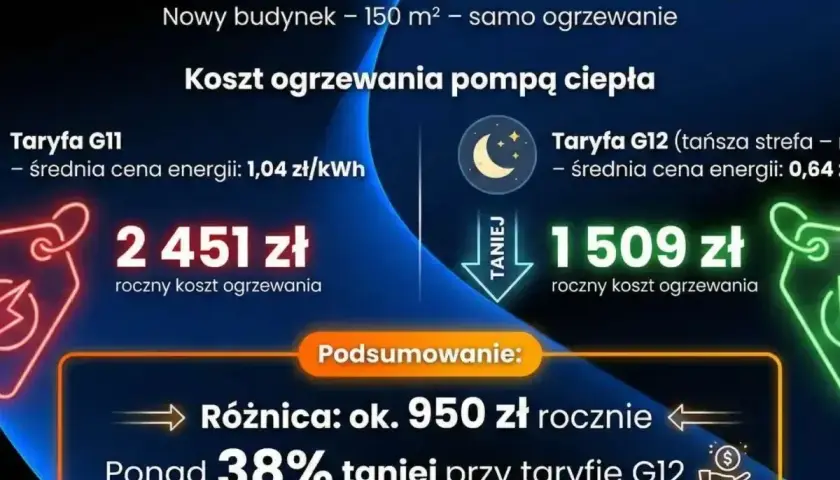 Porównanie kosztów ogrzewania pompą ciepła: taryfa G11 (2451 zł) vs taryfa G12 (1509 zł). Taryfa G12 jest o 38% tańsza.