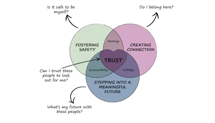 Venn diagram illustrating the power of connection: Fostering Safety, Creating Connection, and Stepping into a Meaningful Future all lead to Trust.