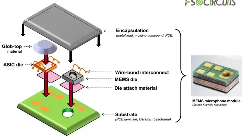 Explosionsdarstellung eines MEMS-Mikrofonmoduls mit ASIC-Die, MEMS-Die und Verkapselung.
