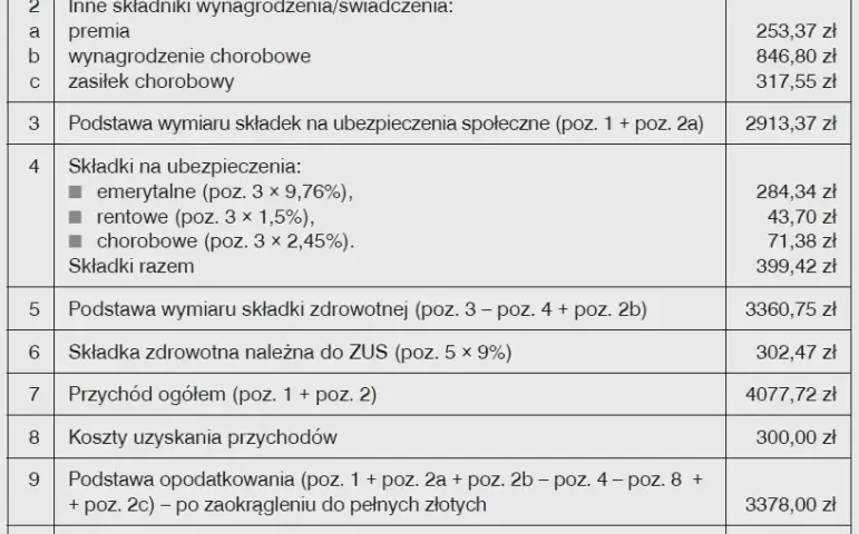 Tydzień na L4: O ile spadnie pensja? Oblicz wynagrodzenie krok po kroku