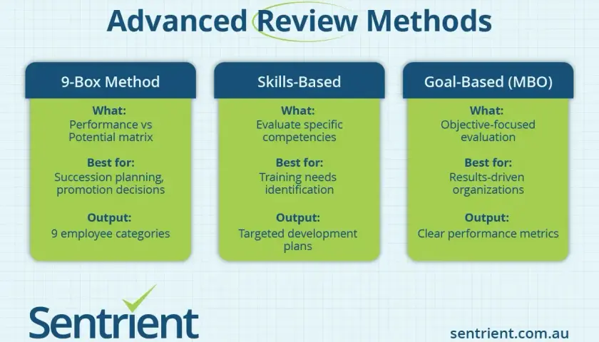 Advanced Review Methods: 9-Box, Skills-Based, and Goal-Based (MBO). These methods explain why performance reviews are important for succession planning, training, and clear metrics.