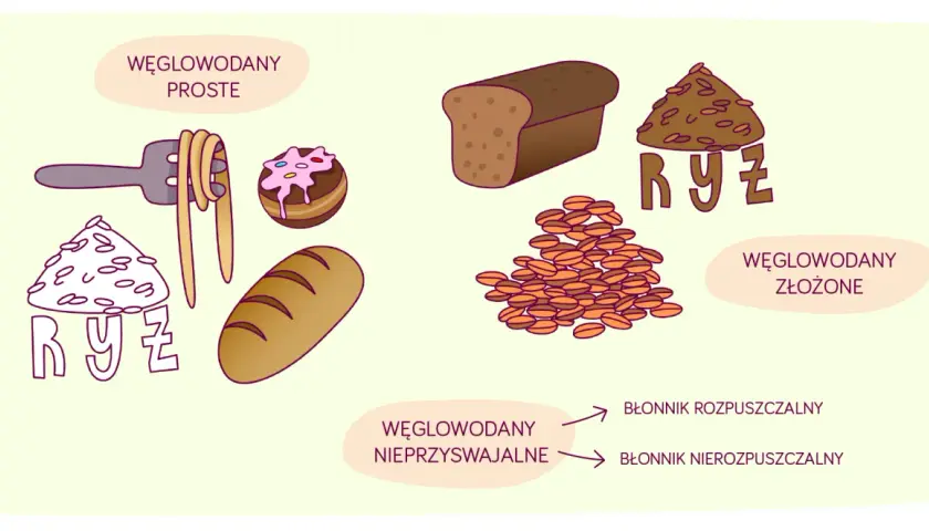 Węglowodany proste (makaron, ciastko) i złożone (chleb, ryż). Węglowodany nieprzyswajalne to błonnik rozpuszczalny i nierozpuszczalny.