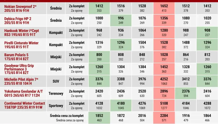 Tabela z cenami opon zimowych różnych marek i modeli, z podziałem na klasy samochodów i sklepy.