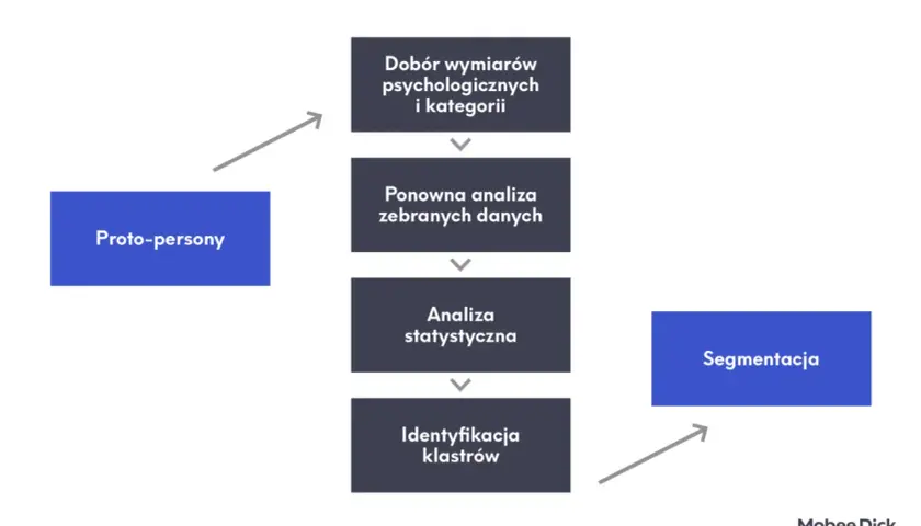 Schemat procesu tworzenia segmentacji behawioralnej: od proto-person, przez analizę danych i statystyczną, po identyfikację klastrów i finalną segmentację.
