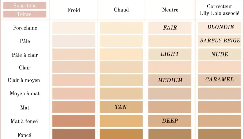 Tableau pour choisir sa BB crème Lily Lolo. Il compare les teintes froides, chaudes et neutres avec les sous-tons de peau et les correcteurs associés.