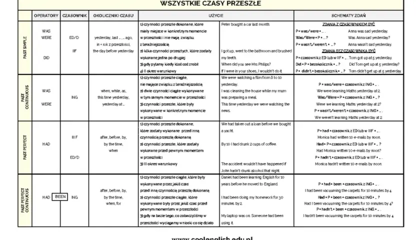 Tabela przedstawia czasy przeszłe w języku angielskim, w tym czas przeszły prosty, ciągły i dokonany.