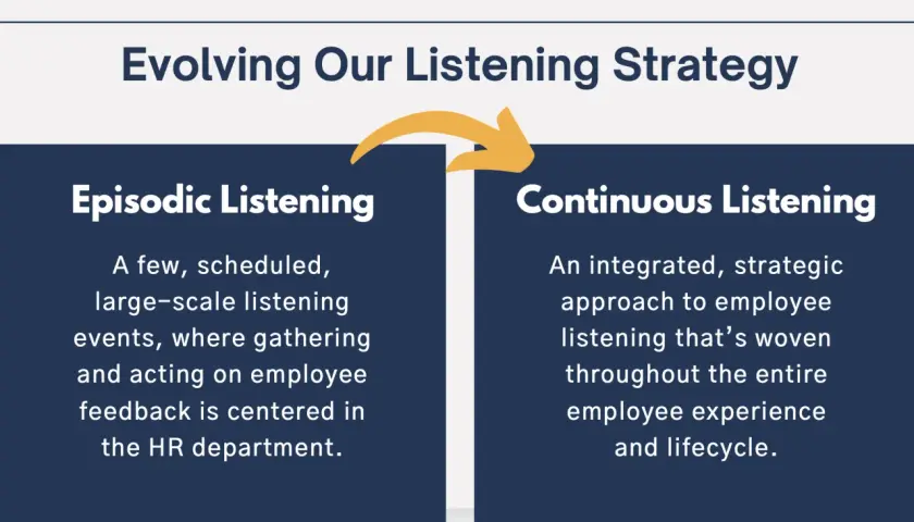 Evolving our listening strategy from episodic to continuous, emphasizing employee listening throughout the entire lifecycle.