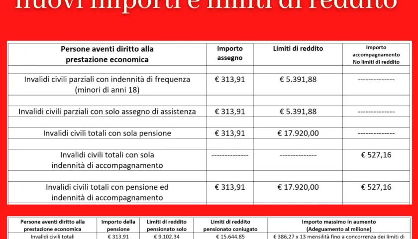 Tabella INPS con importi e limiti di reddito per invalidi civili, utile per il fac simile domanda di accompagnamento INPS.