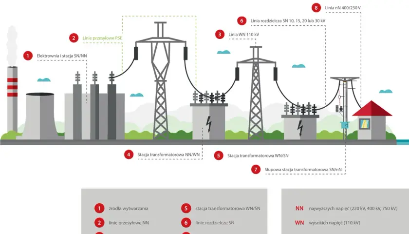 Ilustracja pokazuje, jak powstaje prąd: od elektrowni, przez linie przesyłowe i stacje transformatorowe, aż do odbiorcy.