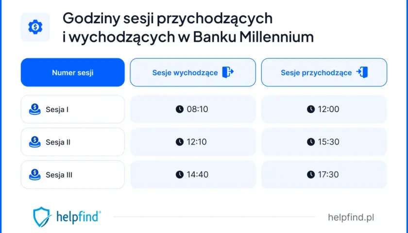 Kiedy przelew w Millennium? Sesje Elixir, Express i co, gdy go nie ma?