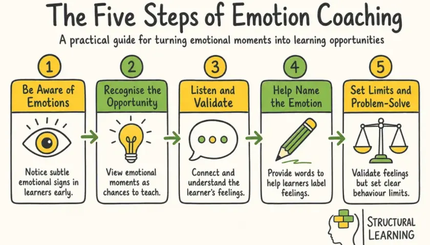 The Five Steps of Emotion Coaching: Be Aware, Recognize Opportunity, Listen & Validate, Name Emotion, Set Limits. A guide for emotional coach.