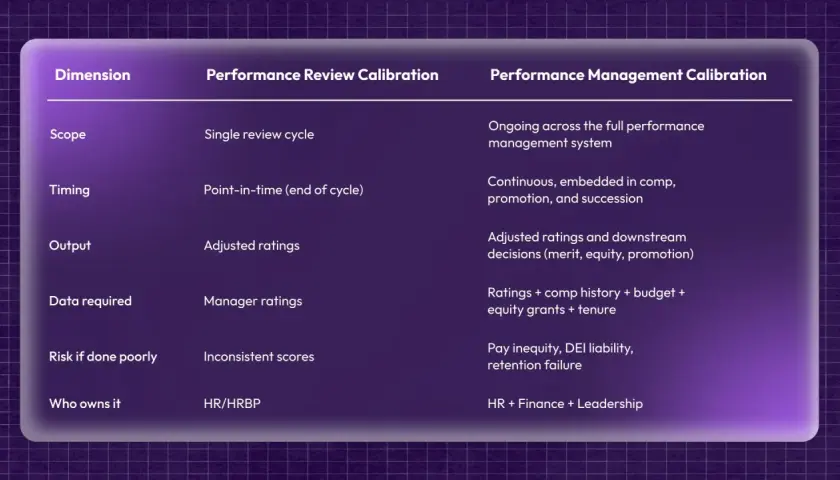 Table comparing Performance Review Calibration and Performance Management Calibration, offering performance calibration examples for scope, timing, output, data, risk, and ownership.