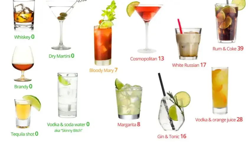 Różne drinki z podaną liczbą kalorii: whiskey, martini, bloody mary, cosmopolitan, white russian, rum & coke, brandy, tequila, vodka soda, margarita, gin tonic, vodka orange.