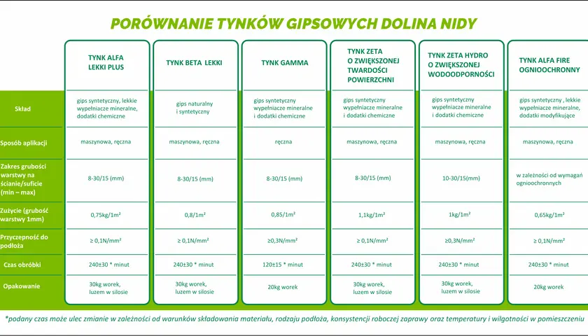 Porównanie tynków gipsowych: skład, aplikacja, zużycie i inne parametry tynków wewnętrznych.