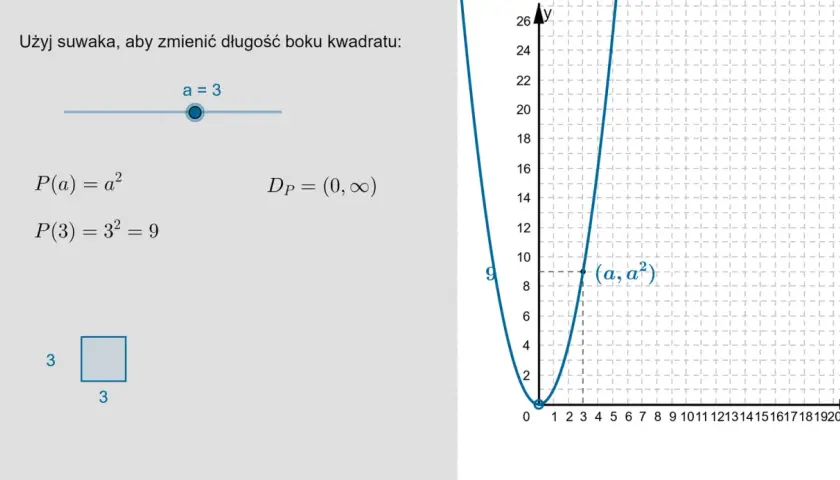 Suwak pozwala zmienić długość boku kwadratu, ilustrując dziedzinę funkcji P(a)=a². Wykres pokazuje parabolę.