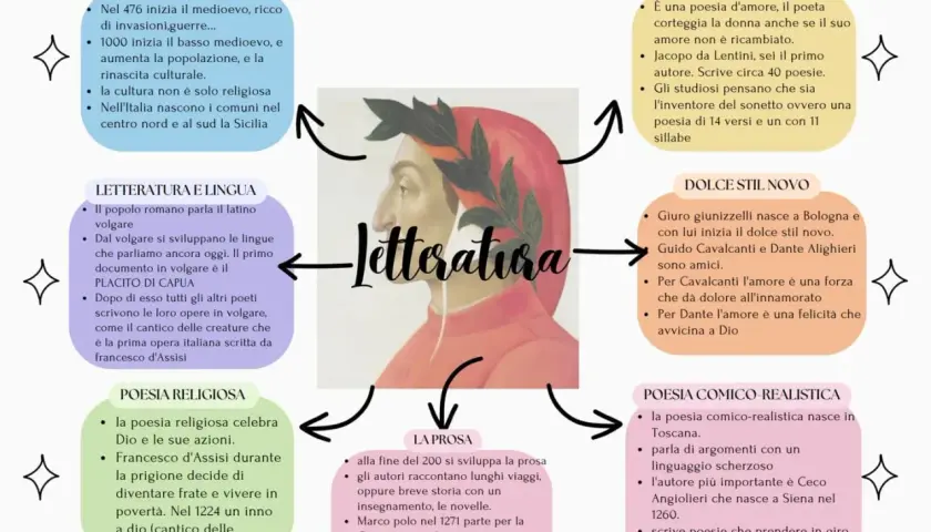 Dante Alighieri al centro, circondato da concetti chiave della letteratura siciliana e italiana, dalla Scuola Siciliana al Dolce Stil Novo.