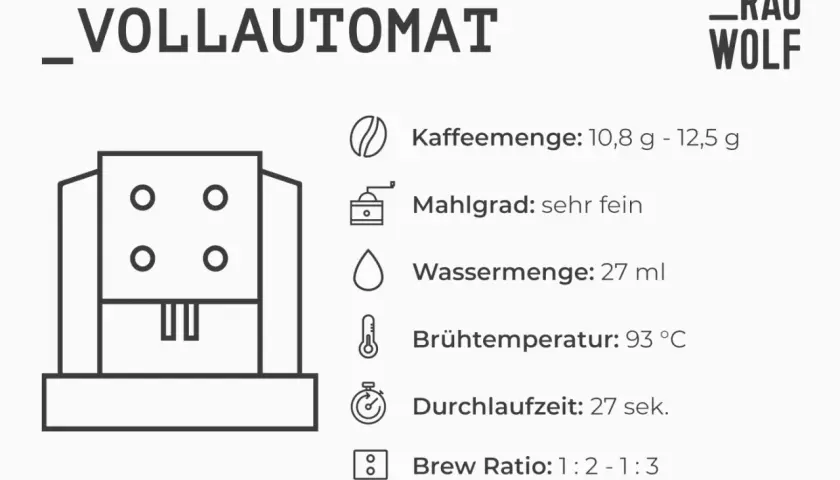 Vollautomat mit Kaffeemenge von 10,8-12,5g, sehr feinem Mahlgrad, 27ml Wasser, 93°C Brühtemperatur und 27 Sek. Durchlaufzeit.