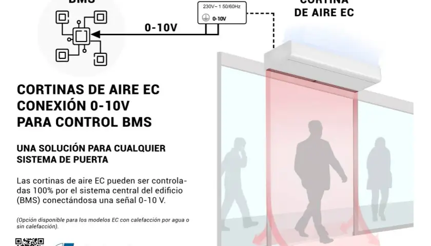 Las cortinas de aire EC son efectivas y se conectan a sistemas BMS con señal 0-10V para control total.