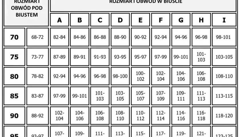 Tabela rozmiarów biustonoszy: jak dobrać rozmiar stanika. Kolumny to rozmiar miseczki (A-I), wiersze to obwód pod biustem (70-95).
