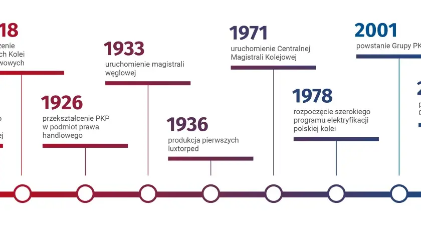 Oś czasu historii PKP: od uruchomienia pierwszej kolei w 1845 r. do przekształcenia Grupy PKP w holding w 2022 r.