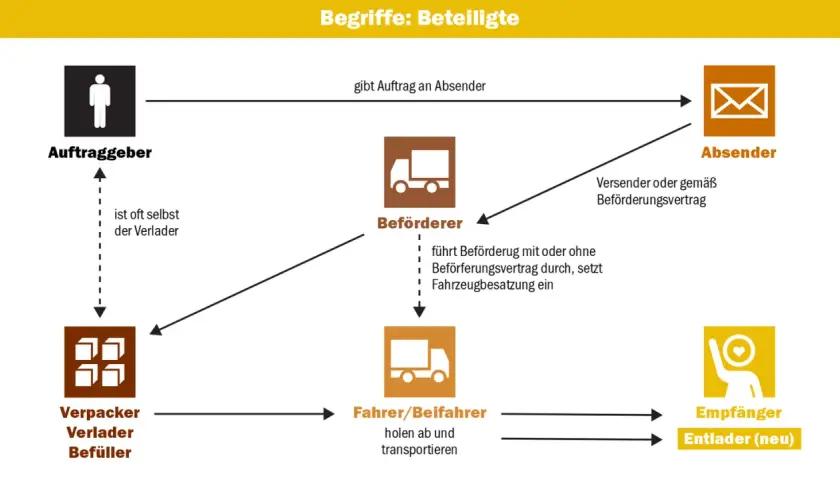 Diagramm zeigt den Prozess der Warenübergabe beim Absender. Auftraggeber gibt Auftrag an Absender, der die Ware an den Beförderer übergibt.