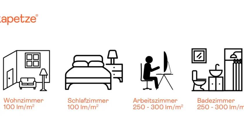 Ilustracje pomieszczeń: salon (100 lm/m²), sypialnia (100 lm/m²), gabinet (250-300 lm/m²), łazienka (250-300 lm/m²). Jednostka natężenia światła: lumen na metr kwadratowy.