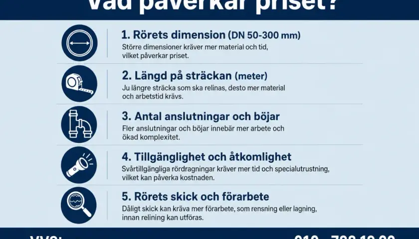 Faktorer som påverkar relining kostnad: rördimension, längd, antal böjar, tillgänglighet och rörets skick.