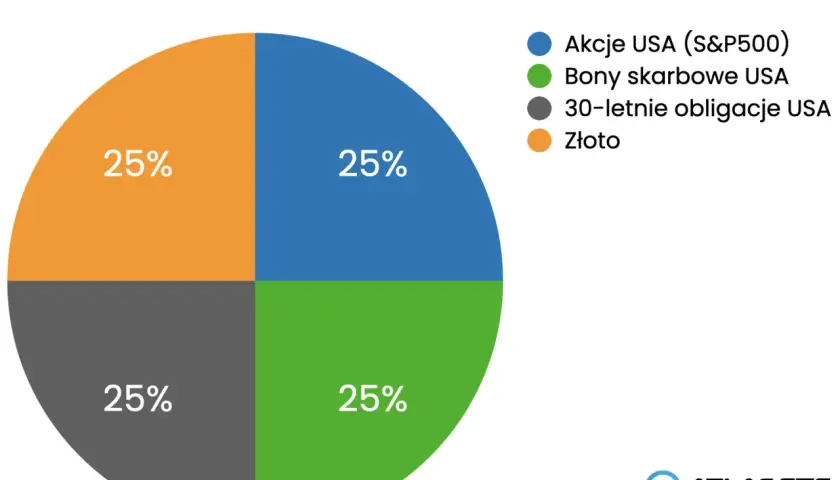 Portfel Harry'ego Browne'a: 25% akcji USA, 25% bonów skarbowych, 25% obligacji 30-letnich i 25% złota. Różne rodzaje portfeli inwestycyjnych.