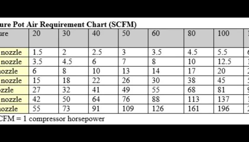 Tabla de requisitos de aire para olla a presión (SCFM). Muestra que es CFM, el flujo de aire necesario para diferentes boquillas y presiones.