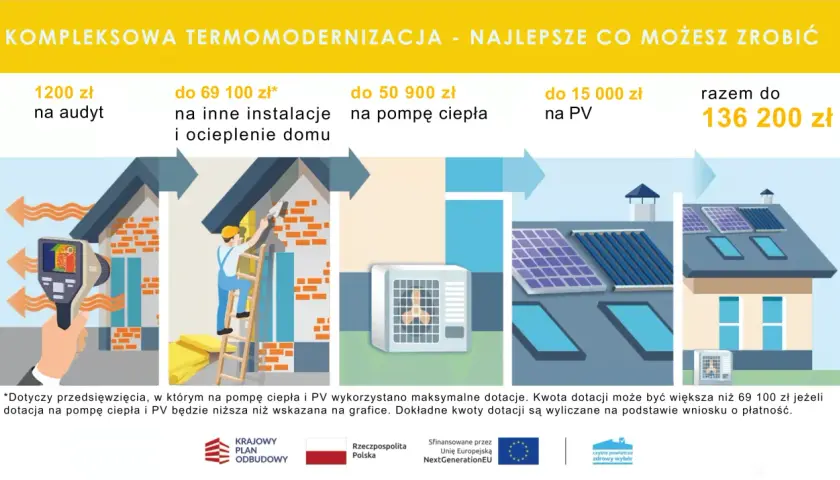 Czyste powietrze kompleksowa termomodernizacja – jak uzyskać dofinansowanie?
